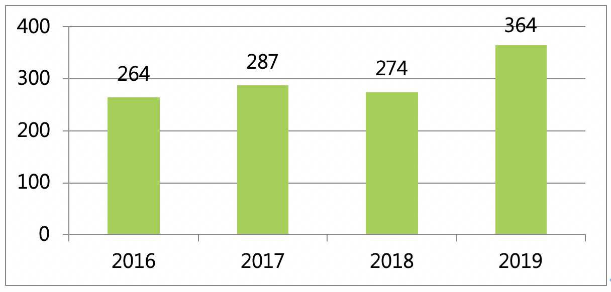 2016-2019年台中市新設立公司家數(資本額1000萬以上):